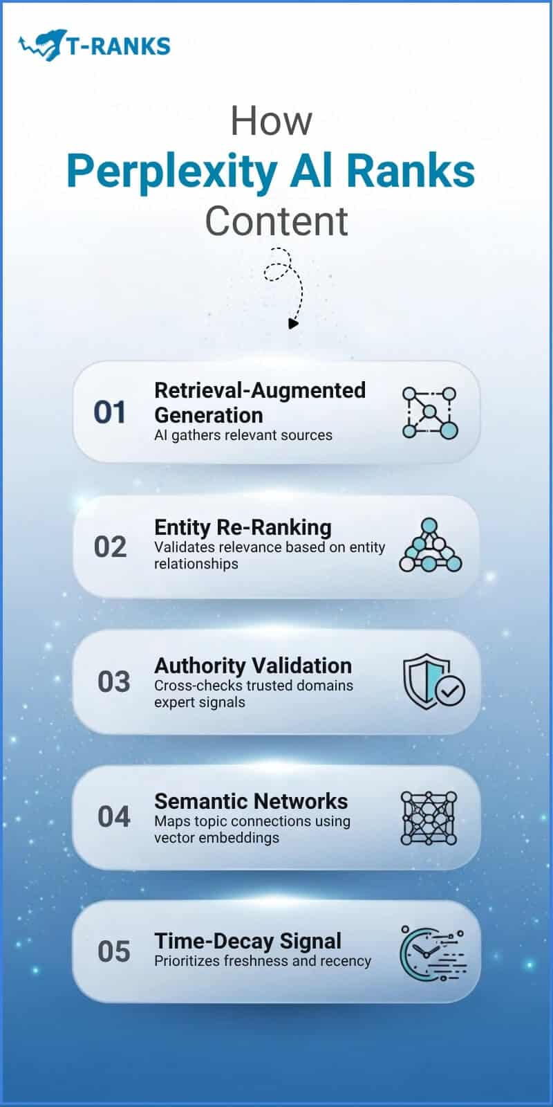 How Perplexity AI Ranks Content