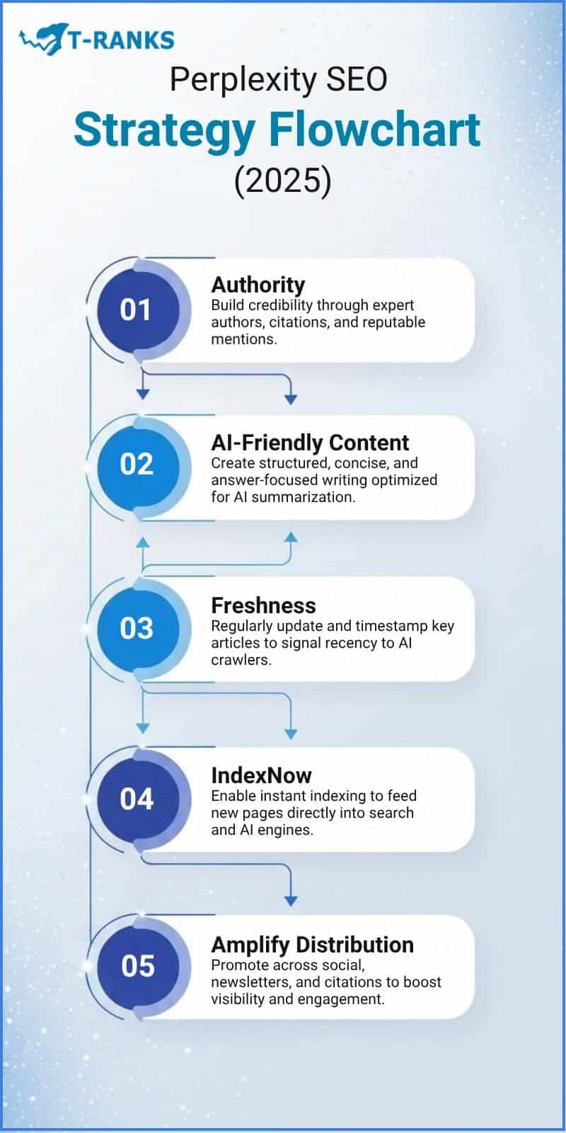 Perplexity SEO Strategy Flowchart 2025