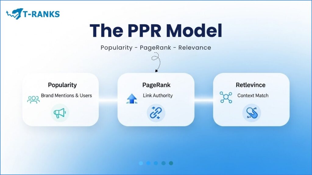 PPR Model Popularity PageRank Relevance