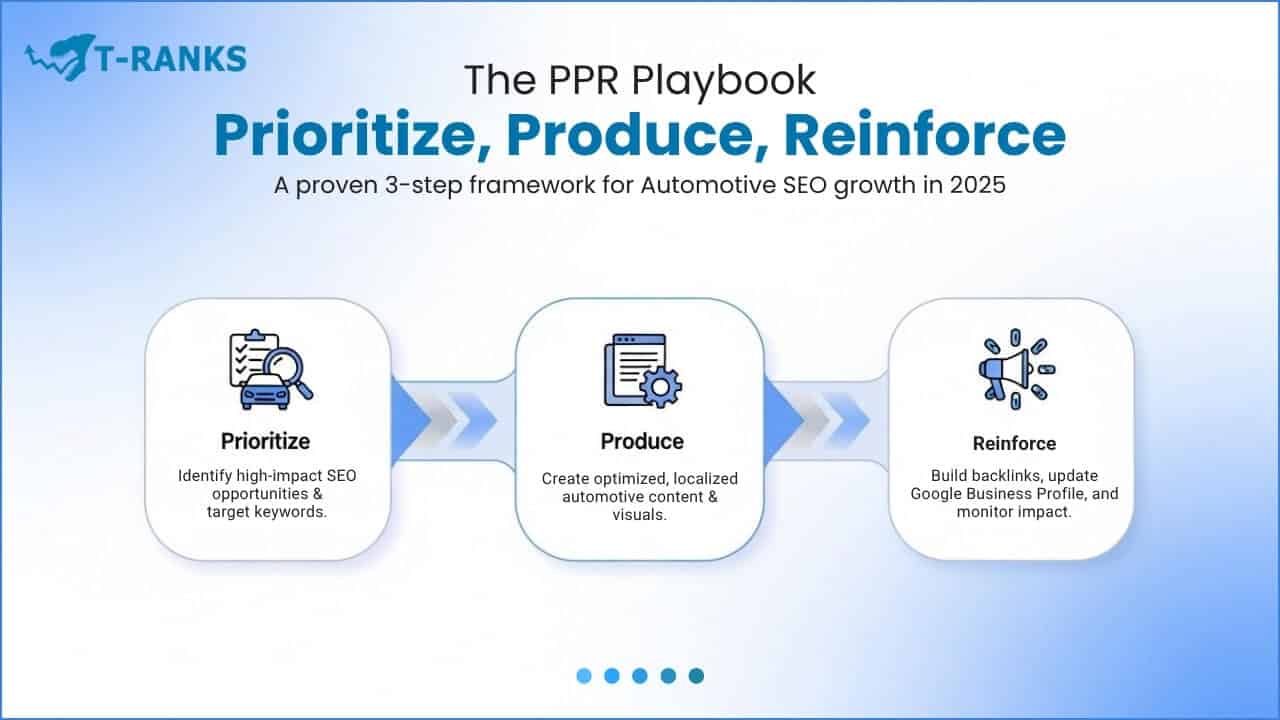 PPR Playbook Automotive Seo