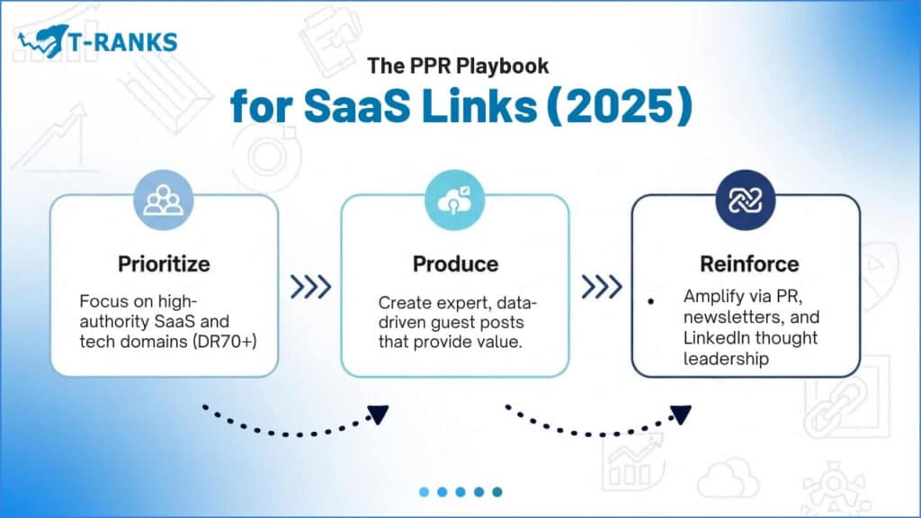 Ppr Playbook For Saas Links