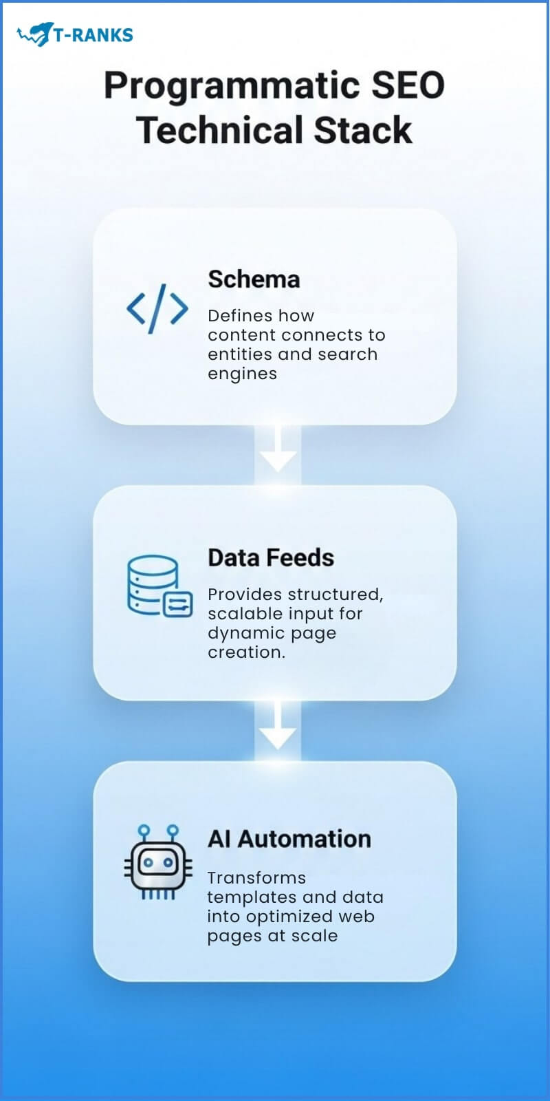 Programmatic Seo Technical Stack