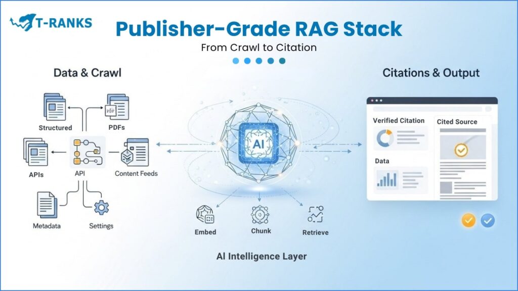 Publisher Grade RAG Stack