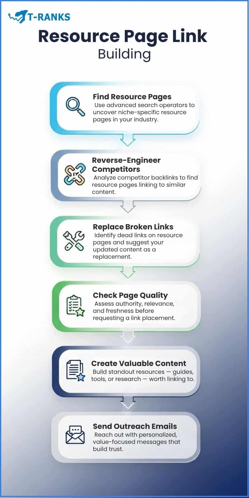 Resource Page Link Building Steps