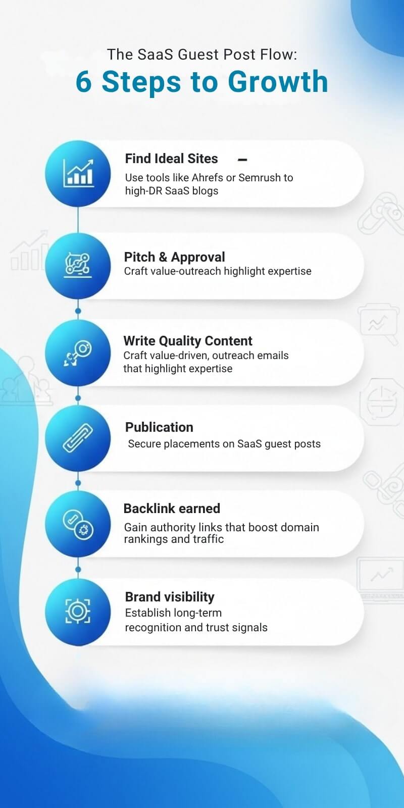 Saas Guest Post Flow 6 Steps