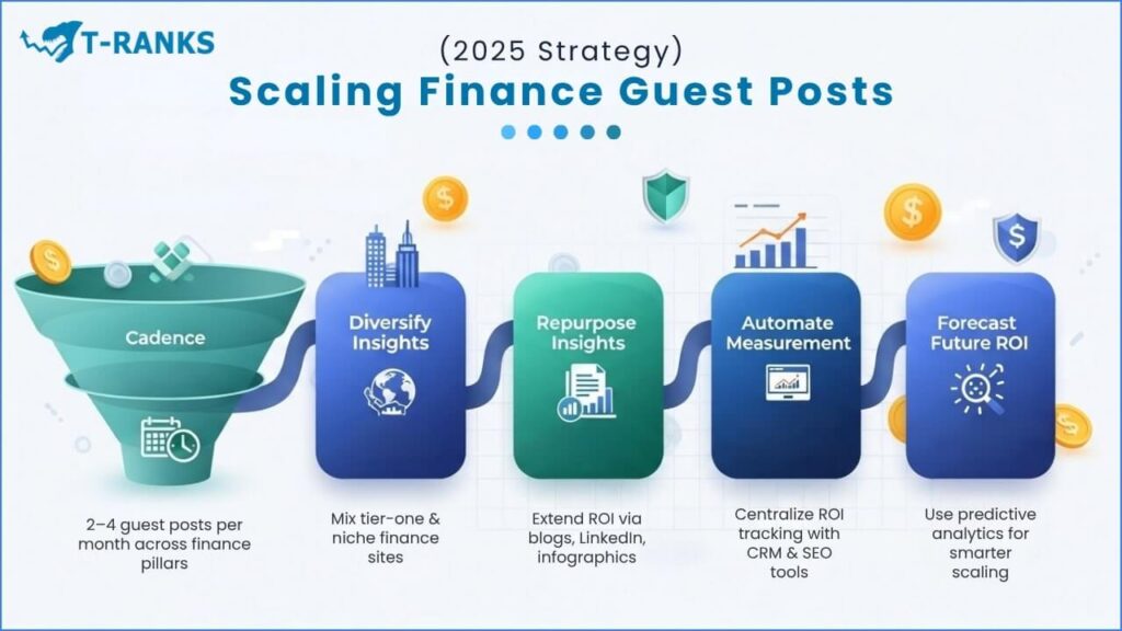 How to Measure ROI of Finance Guest Post