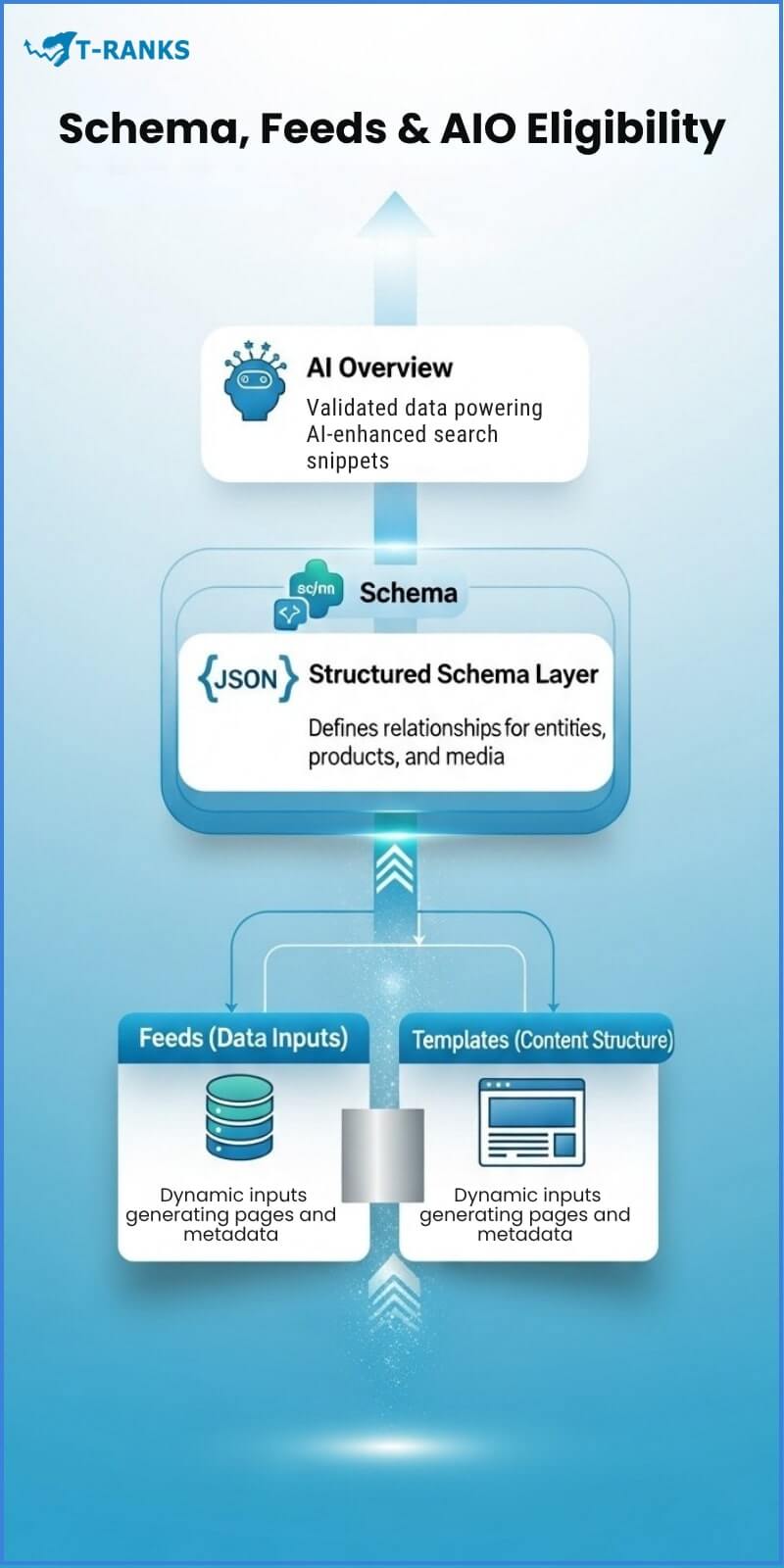 Schema Feeds Aio Eligibility
