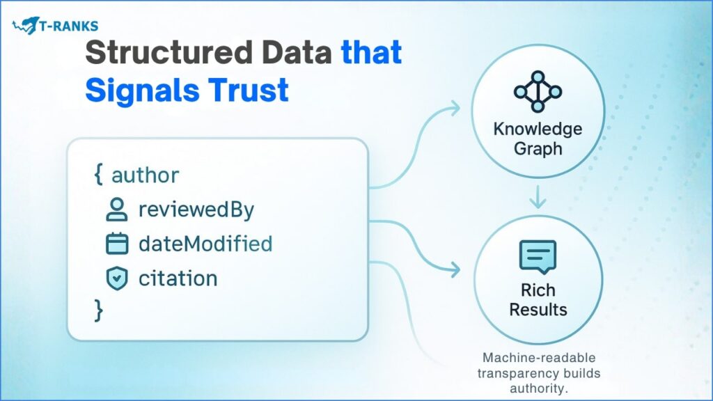 ChatGPT said:Structured Data Supports Eeat