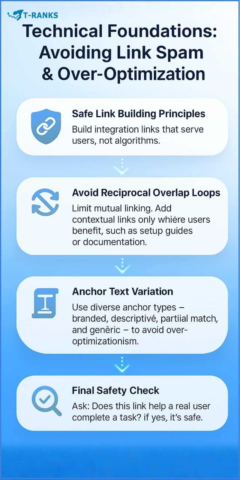 Technical Foundations Avoid Link Spam