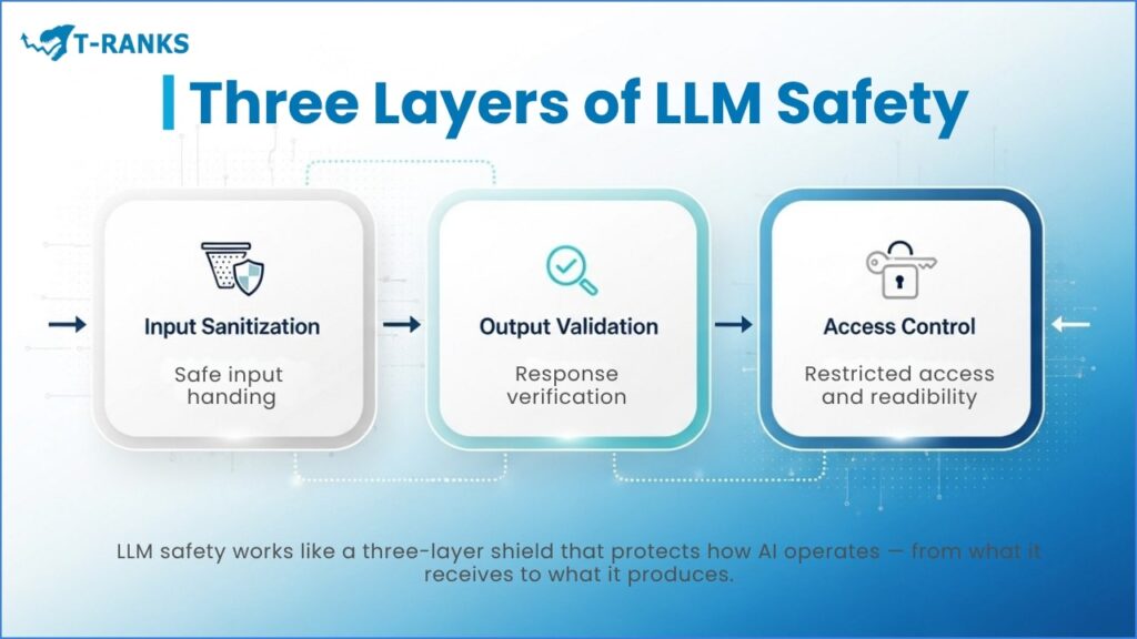 Three Layers Of Llm Safety