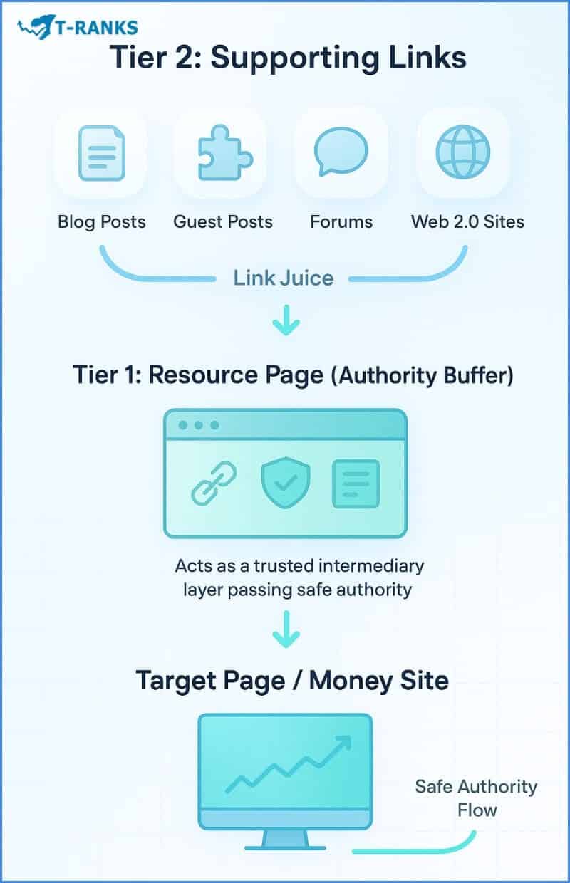 Tier 2 Linking Strategy Infographic