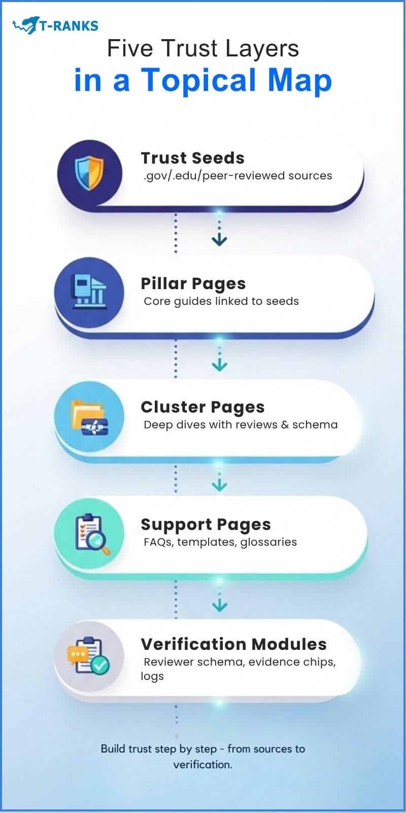 Topical Map Five Trust Layers