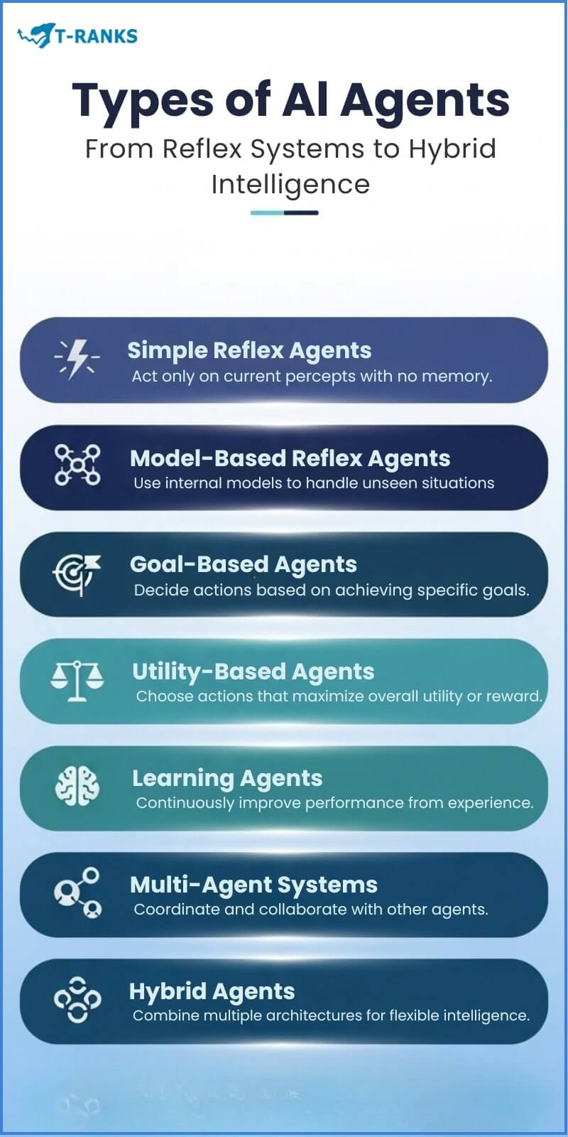 Types Of AI Agents Infographic