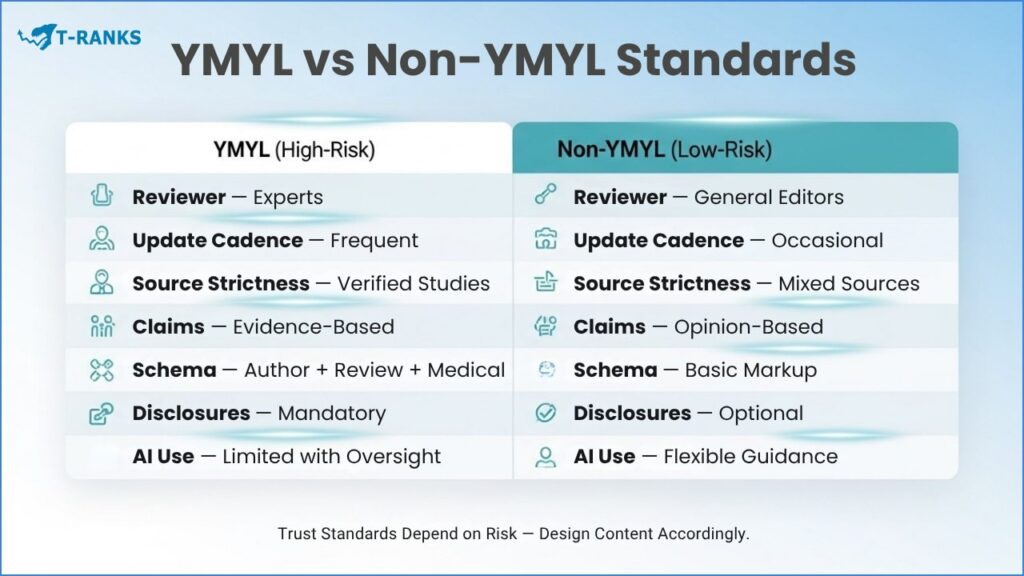 YMYL and Non-YMYL Content