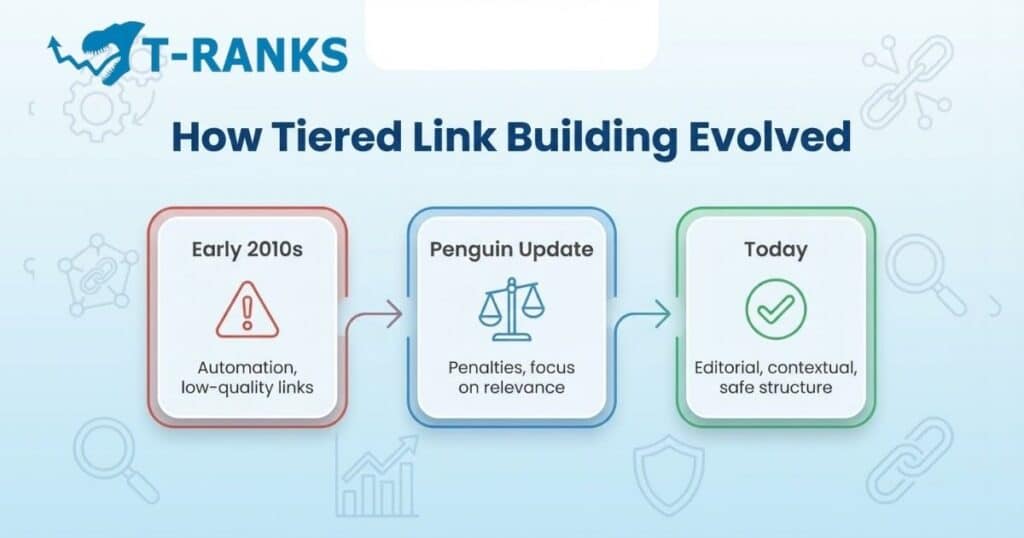 evolution of tiered link building