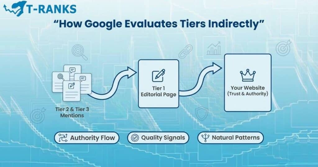 how google evaluates tiers indirectly