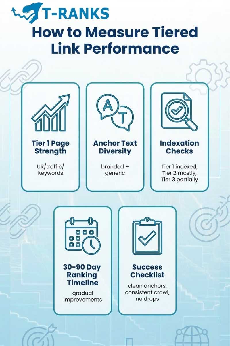 measure tiered link performance