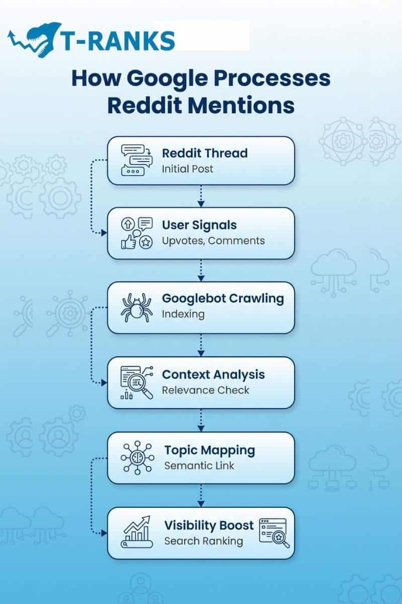 reddit algorithm flow