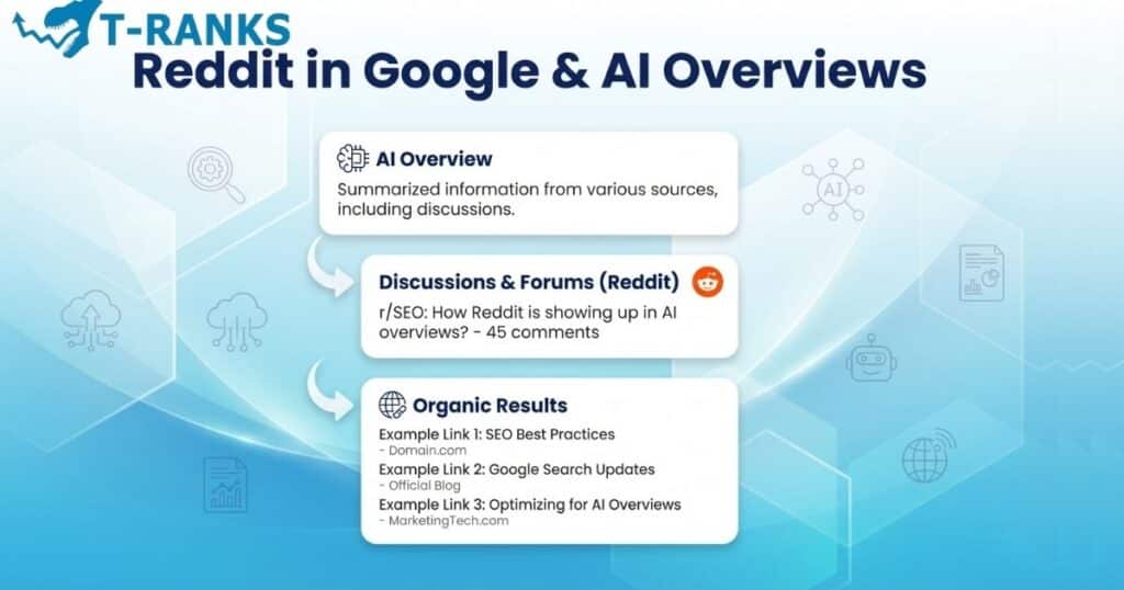 reddit in google ai overviews