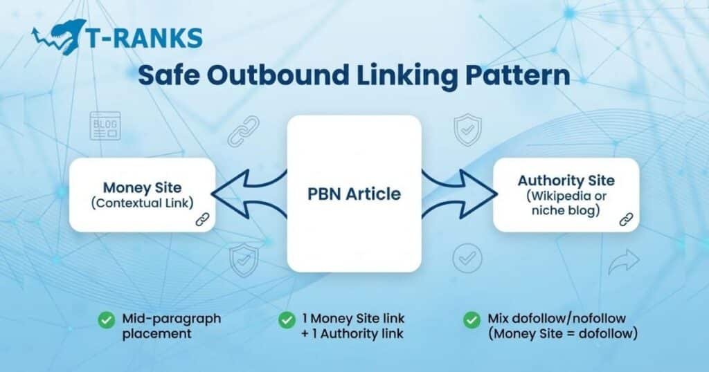 safe outbound linking pattern