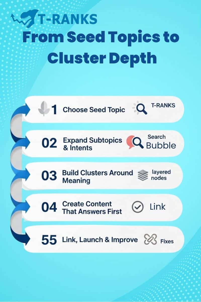 Seed To Cluster 5 Steps
