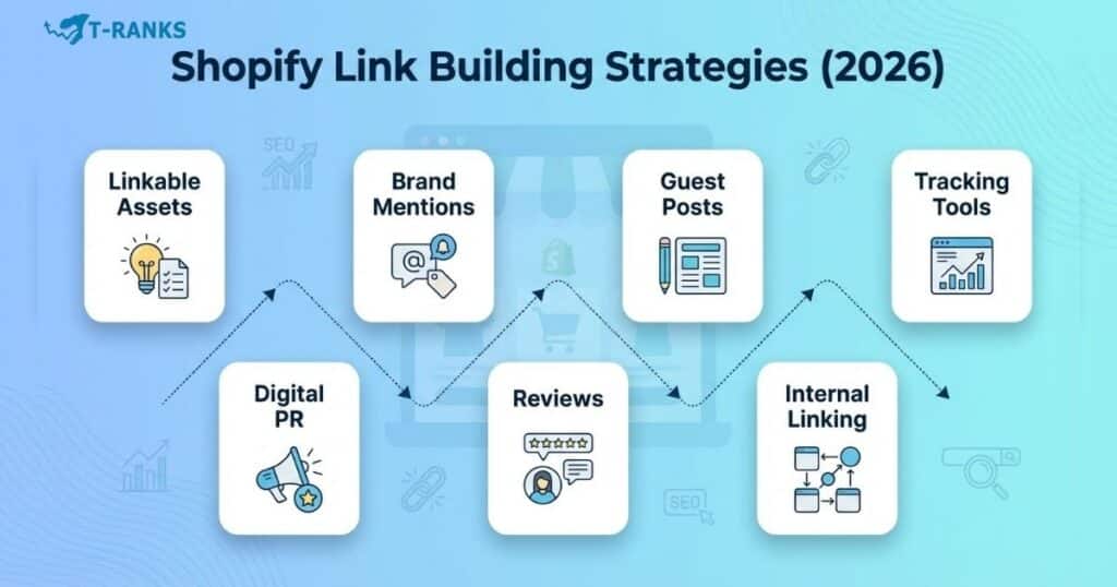 shopify link building strategies 2026