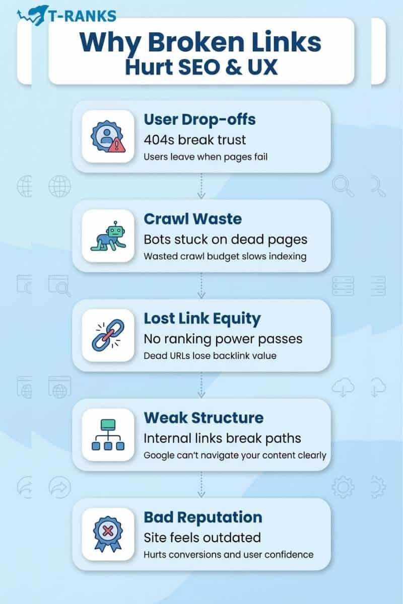 why broken links hurt seo