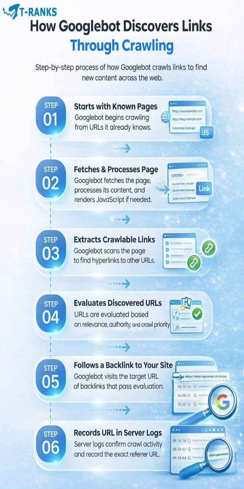 How Googlebot Discovers Links Through Crawling infographics