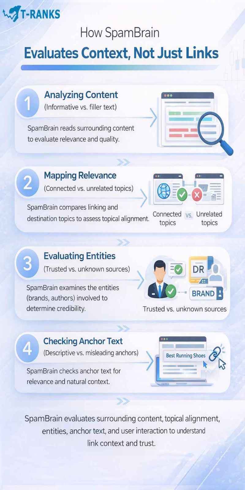 How SpamBrain Evaluates Context, Not Just Links infographics