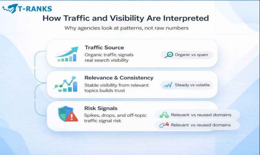 How Traffic and Visibility Are Interpreted