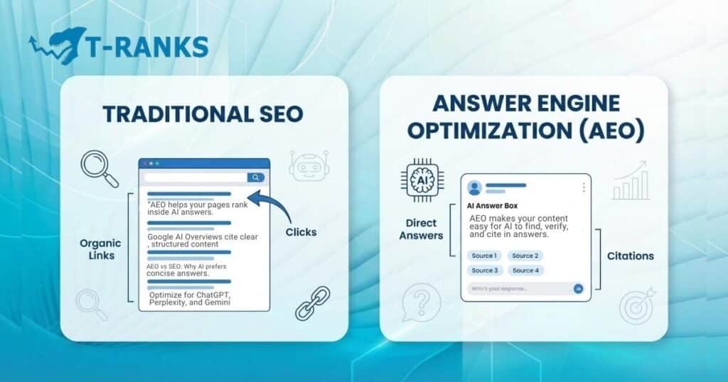 Answer Engine Optimization (AEO): 10 AI Models That Cite Your Content