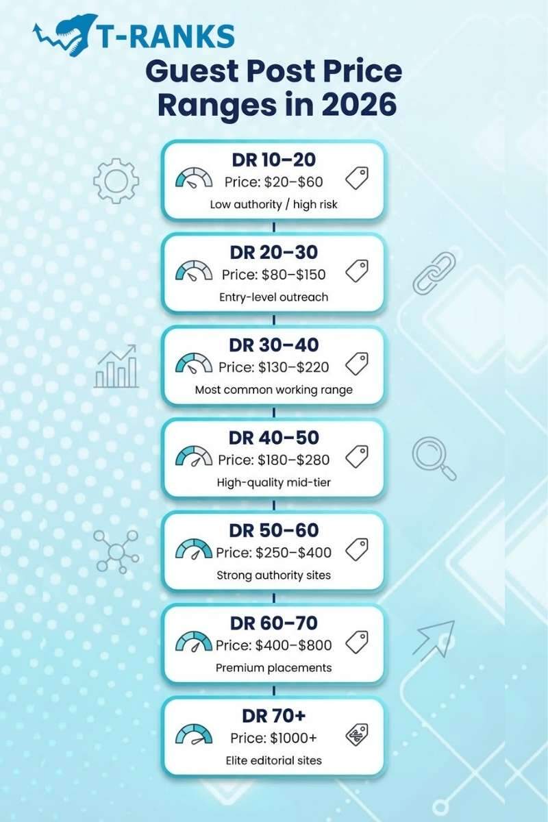 Guest Post Price Ranges in 2026