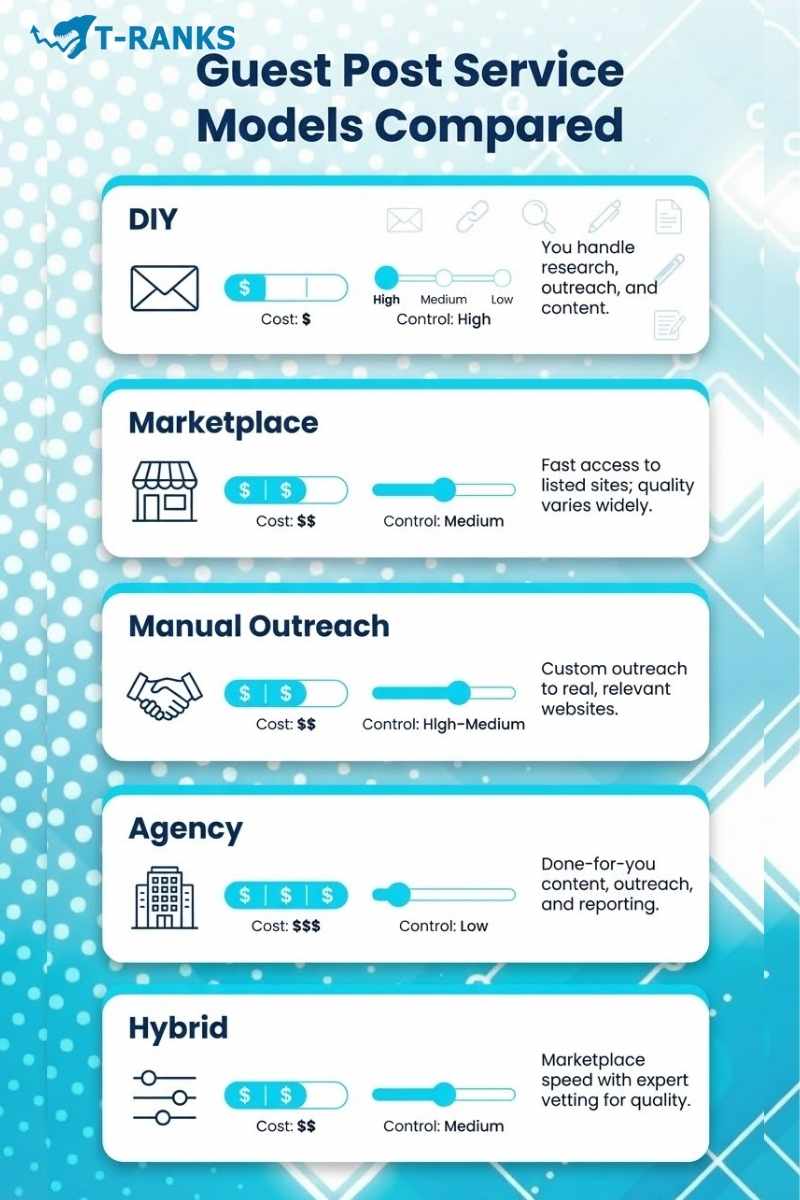 guest post service models