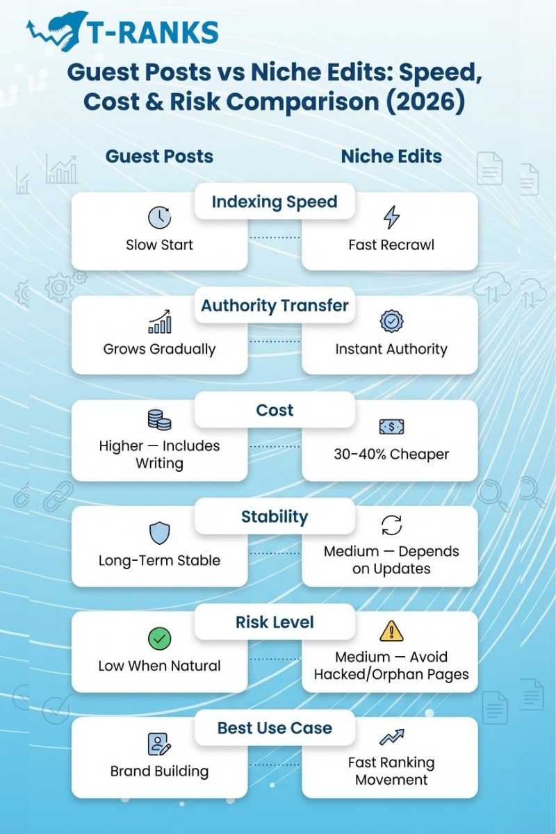 guest posts niche edits comparison chart