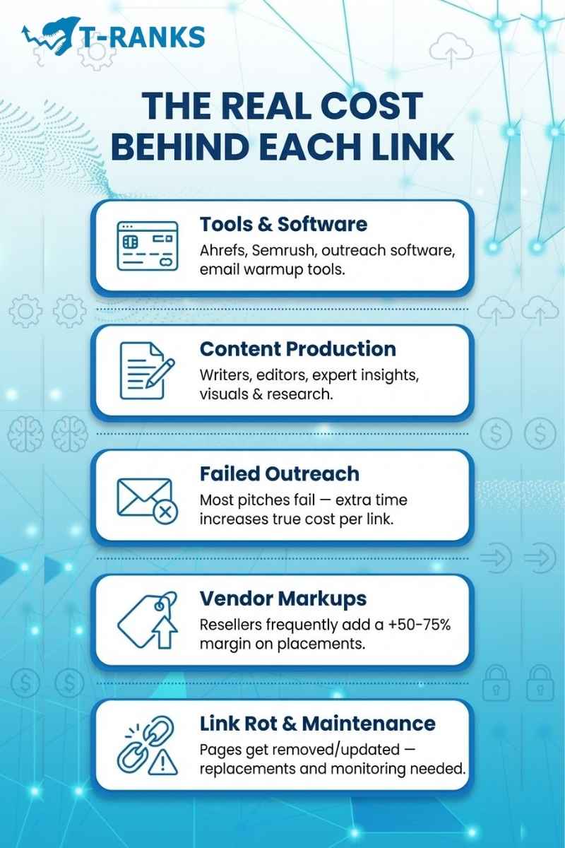 hidden costs link building