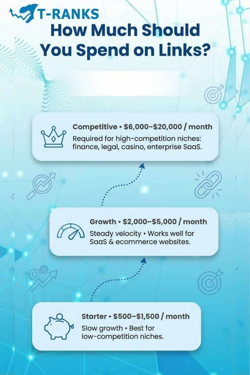 link building budget tiers 2026