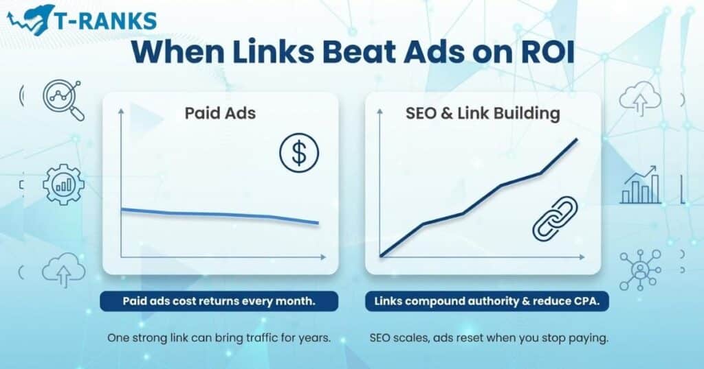link building roi cpa