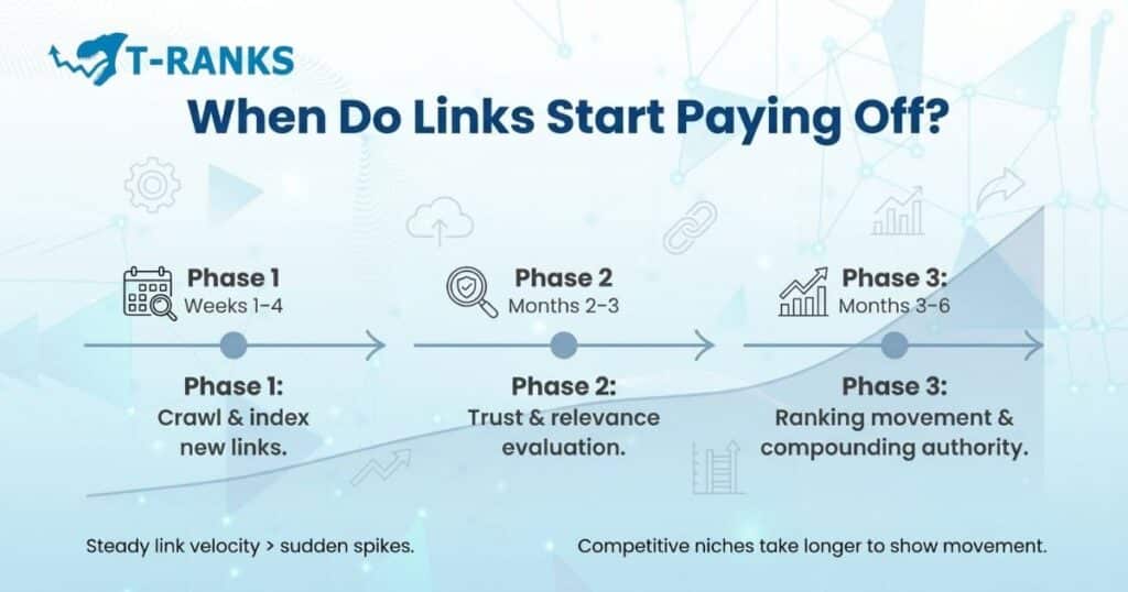 link building timeline 2026