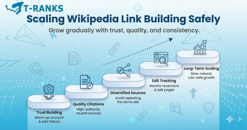 scaling wikipedia link building