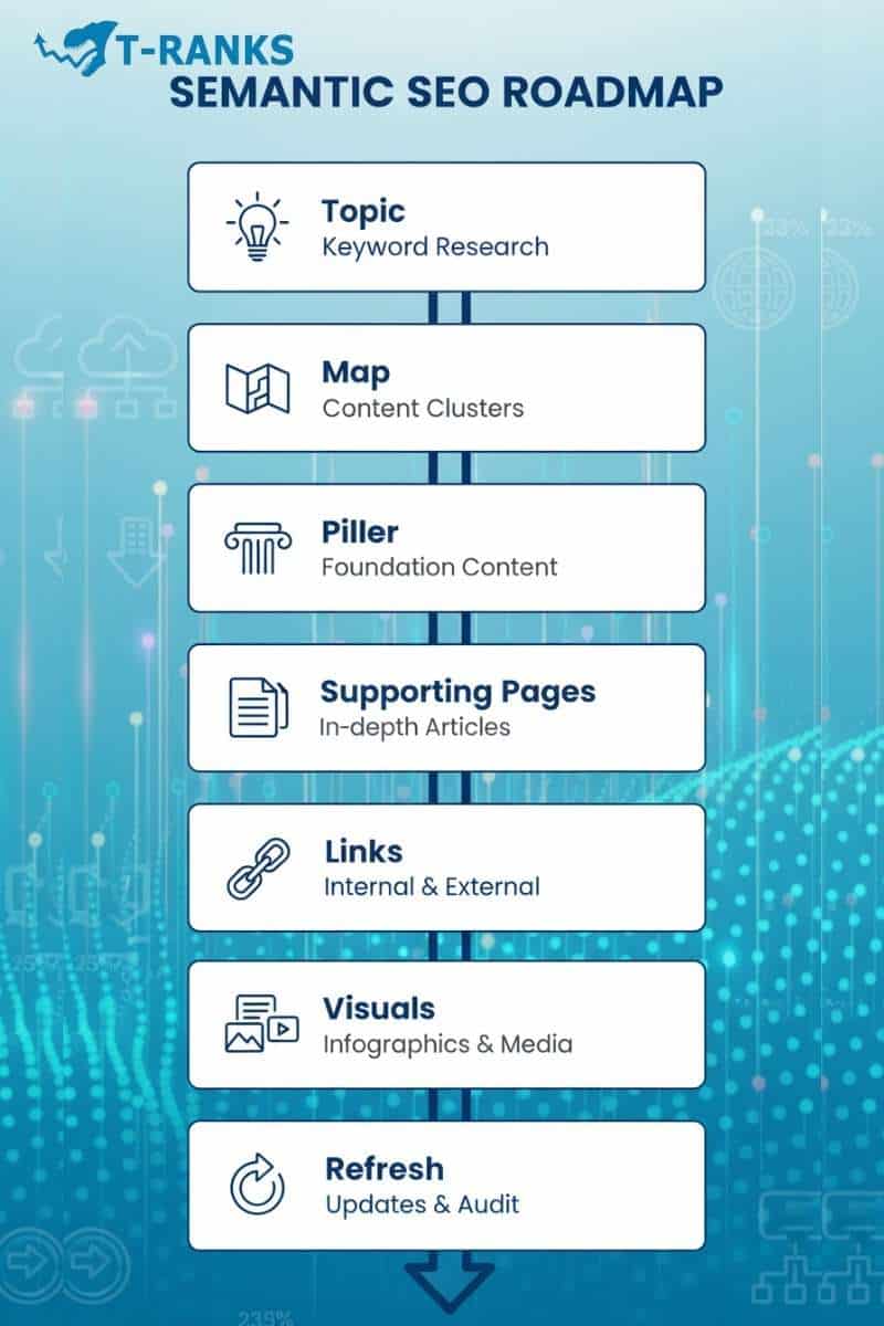 What Is Semantic SEO and Why Topical Maps Matter for AEO