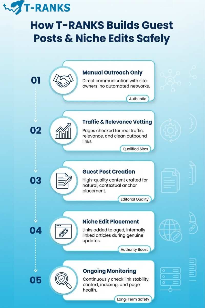 t-ranks safe link building process