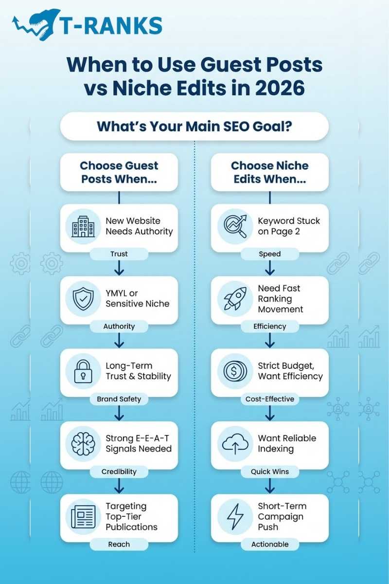 when to use guestposts vs niche edits 2026