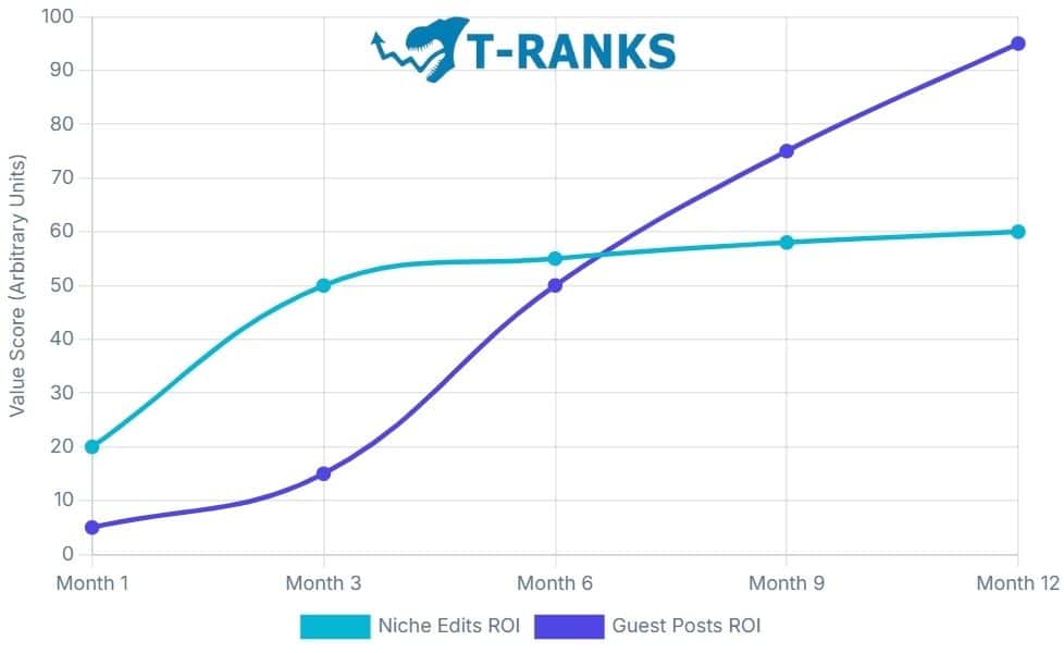 why guest posts win long term authority