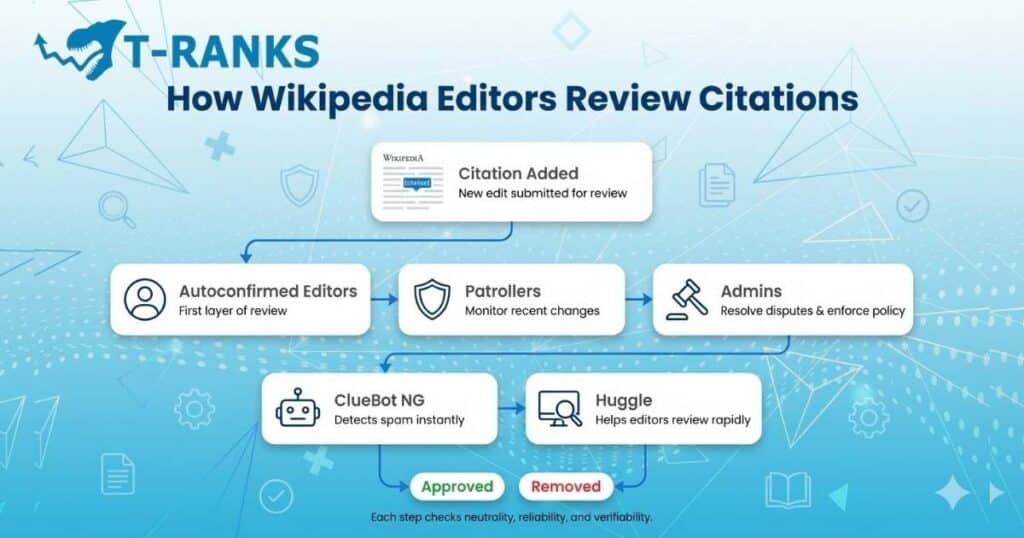 wikipedia editor review process
