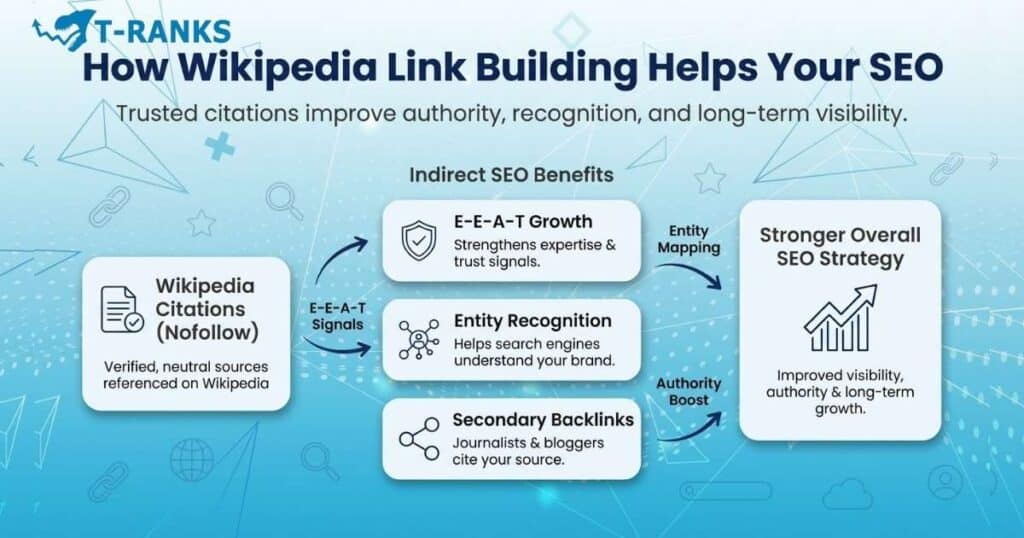 wikipedia link building seo benefits