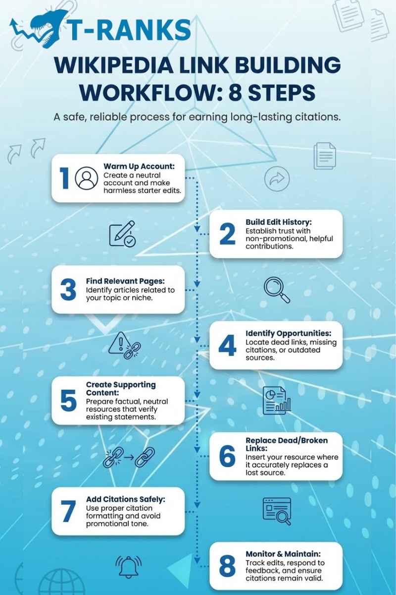 wikipedia link building workflow