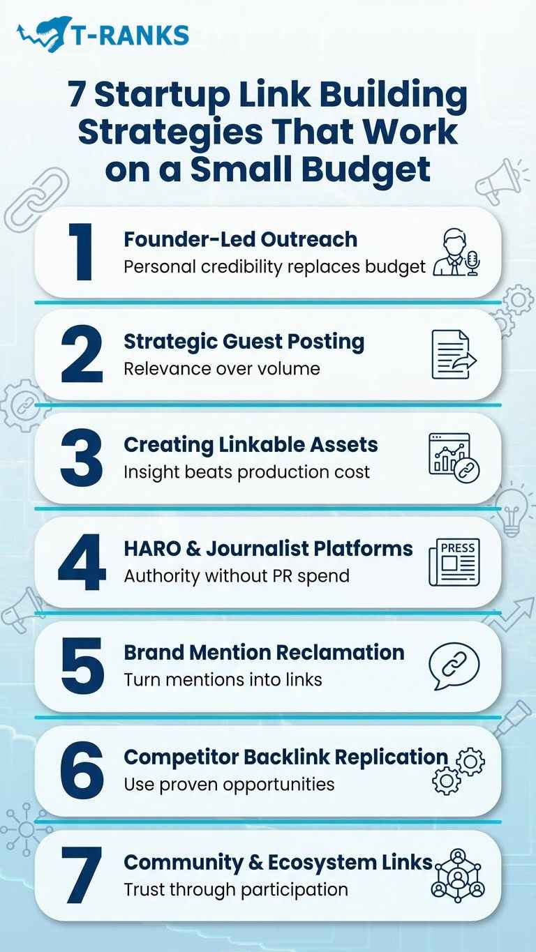 7 Startup Link Building Strategies That Work on a Small Budget infographics
