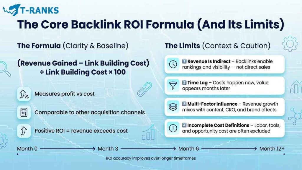 Backlink ROI Formula