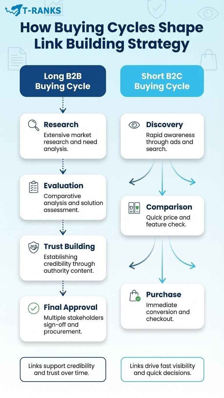 Buying Cycles Shape Link Building Strategy infographics