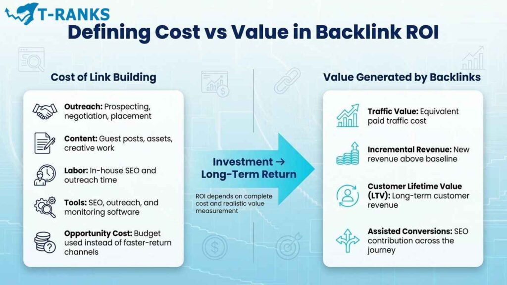 Defining Cost and Value in Backlink ROI Calculation